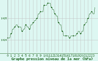 Courbe de la pression atmosphrique pour Verngues - Hameau de Cazan (13)