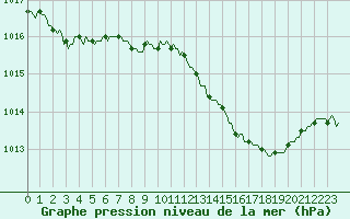 Courbe de la pression atmosphrique pour Connerr (72)