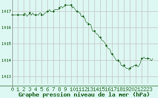 Courbe de la pression atmosphrique pour Xertigny-Moyenpal (88)