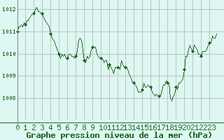 Courbe de la pression atmosphrique pour Eu (76)