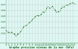 Courbe de la pression atmosphrique pour Lasfaillades (81)