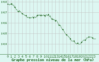 Courbe de la pression atmosphrique pour Brigueuil (16)