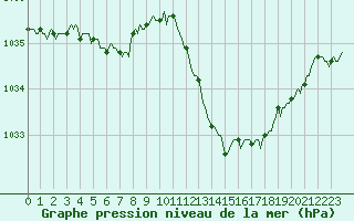 Courbe de la pression atmosphrique pour Challes-les-Eaux (73)