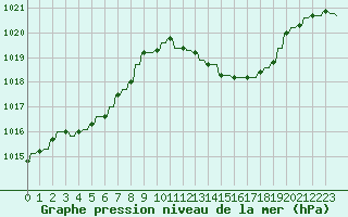 Courbe de la pression atmosphrique pour Verngues - Hameau de Cazan (13)