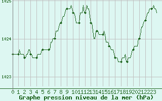 Courbe de la pression atmosphrique pour Pont-l