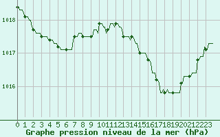 Courbe de la pression atmosphrique pour Nlu / Aunay-sous-Auneau (28)