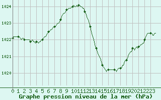 Courbe de la pression atmosphrique pour Castellbell i el Vilar (Esp)