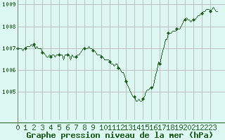 Courbe de la pression atmosphrique pour Sallanches (74)