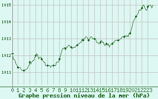 Courbe de la pression atmosphrique pour Lignerolles (03)