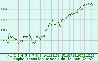 Courbe de la pression atmosphrique pour Mandailles-Saint-Julien (15)