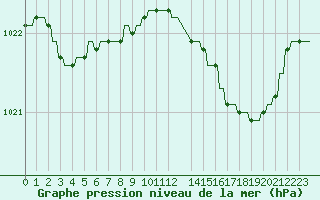 Courbe de la pression atmosphrique pour Variscourt (02)