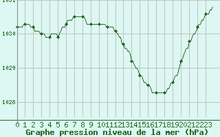 Courbe de la pression atmosphrique pour Faulx-les-Tombes (Be)