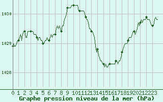 Courbe de la pression atmosphrique pour Roujan (34)