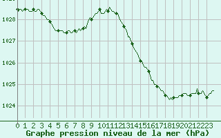 Courbe de la pression atmosphrique pour Chatelus-Malvaleix (23)