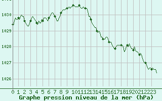 Courbe de la pression atmosphrique pour Grasque (13)
