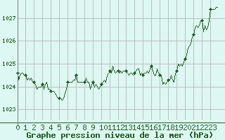 Courbe de la pression atmosphrique pour Montrodat (48)