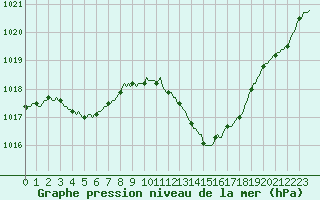 Courbe de la pression atmosphrique pour Clermont-l