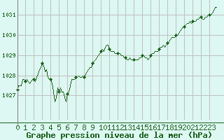 Courbe de la pression atmosphrique pour Baraque Fraiture (Be)