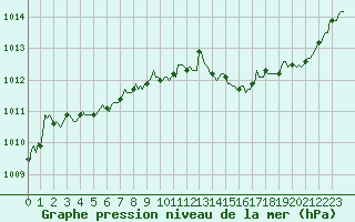 Courbe de la pression atmosphrique pour Xertigny-Moyenpal (88)