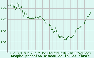 Courbe de la pression atmosphrique pour Le Mesnil-Esnard (76)