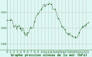 Courbe de la pression atmosphrique pour Leign-les-Bois (86)