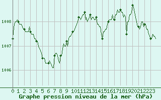 Courbe de la pression atmosphrique pour Lignerolles (03)