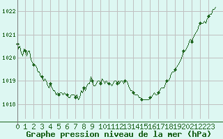 Courbe de la pression atmosphrique pour Lhospitalet (46)