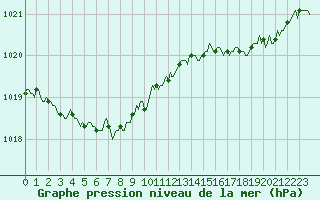 Courbe de la pression atmosphrique pour Val d