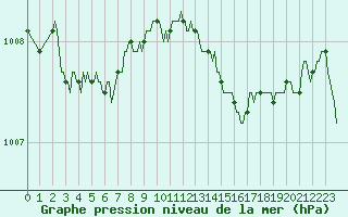 Courbe de la pression atmosphrique pour Trgueux (22)