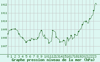 Courbe de la pression atmosphrique pour Mandailles-Saint-Julien (15)