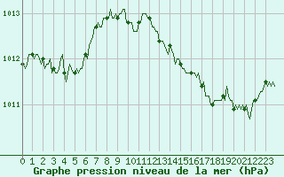 Courbe de la pression atmosphrique pour Saint-Paul-lez-Durance (13)