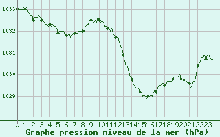 Courbe de la pression atmosphrique pour Noyarey (38)
