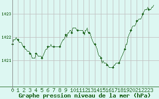 Courbe de la pression atmosphrique pour Saint-Brevin (44)