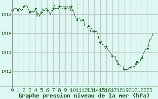 Courbe de la pression atmosphrique pour Gap-Sud (05)