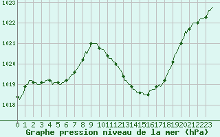 Courbe de la pression atmosphrique pour La Beaume (05)