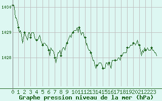 Courbe de la pression atmosphrique pour Brion (38)