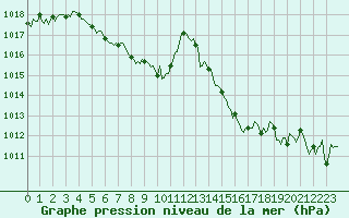 Courbe de la pression atmosphrique pour Vanclans (25)