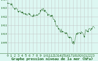 Courbe de la pression atmosphrique pour Mirepoix (09)
