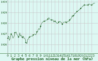 Courbe de la pression atmosphrique pour Lobbes (Be)