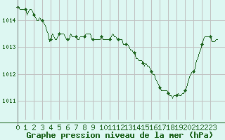 Courbe de la pression atmosphrique pour Als (30)