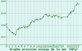 Courbe de la pression atmosphrique pour Saint-Igneuc (22)