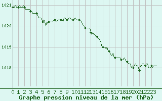 Courbe de la pression atmosphrique pour Bourg-en-Bresse (01)