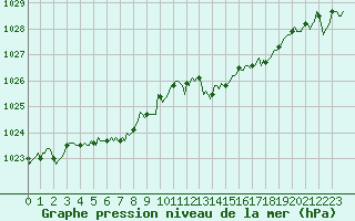 Courbe de la pression atmosphrique pour Saint-Michel-d