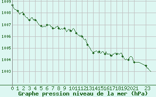 Courbe de la pression atmosphrique pour Lobbes (Be)
