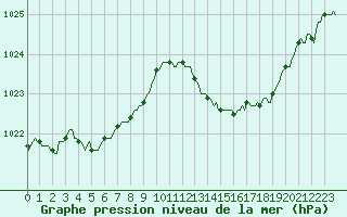 Courbe de la pression atmosphrique pour Anglars St-Flix(12)
