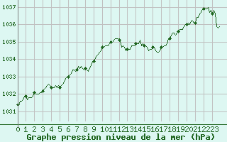 Courbe de la pression atmosphrique pour Bulson (08)