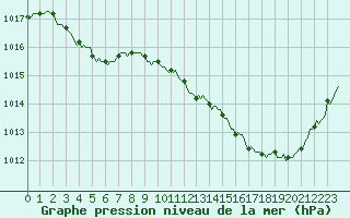 Courbe de la pression atmosphrique pour Pertuis - Le Farigoulier (84)