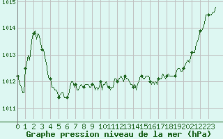 Courbe de la pression atmosphrique pour La Beaume (05)