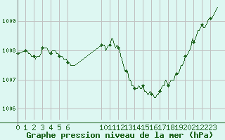 Courbe de la pression atmosphrique pour Frontenac (33)