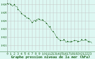 Courbe de la pression atmosphrique pour Ancey (21)